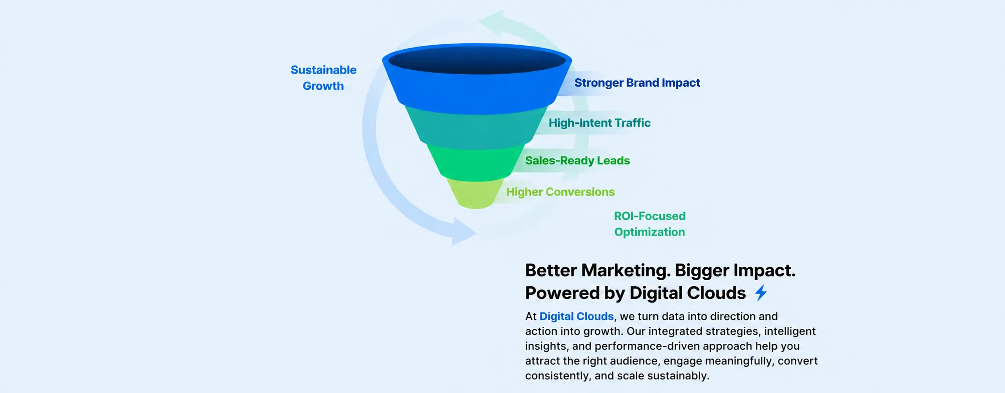 Digitalclouds Strategy